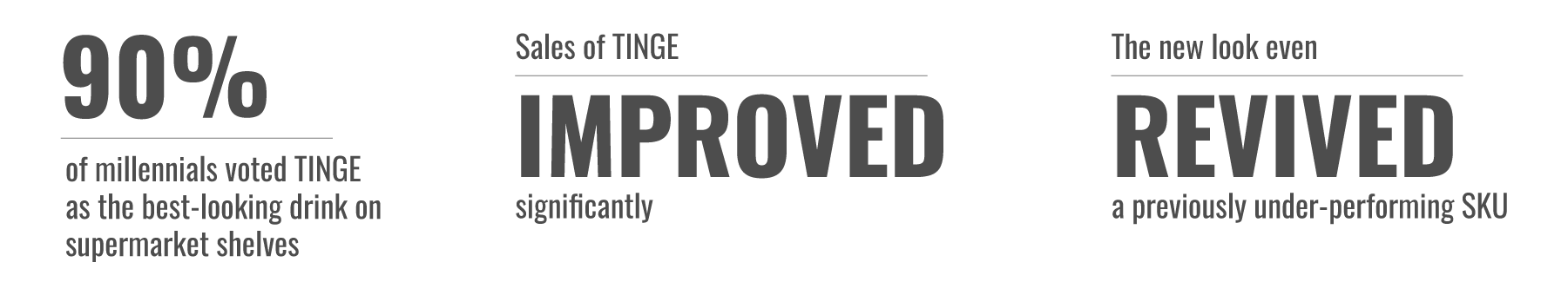 90% of millennials voted TINGE as the best-looking drink on supermarket shelves | Sales of TINGE IMPROVED significantly | The new look even REVIVED a previously under-performing SKU