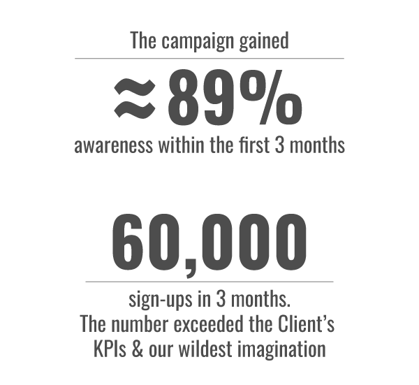 The campaign gained ≈89% awareness within the first 3 months | 60,000 sign-ups in 3 months. The number exceeded the Client's KPIs & our wildest imagination