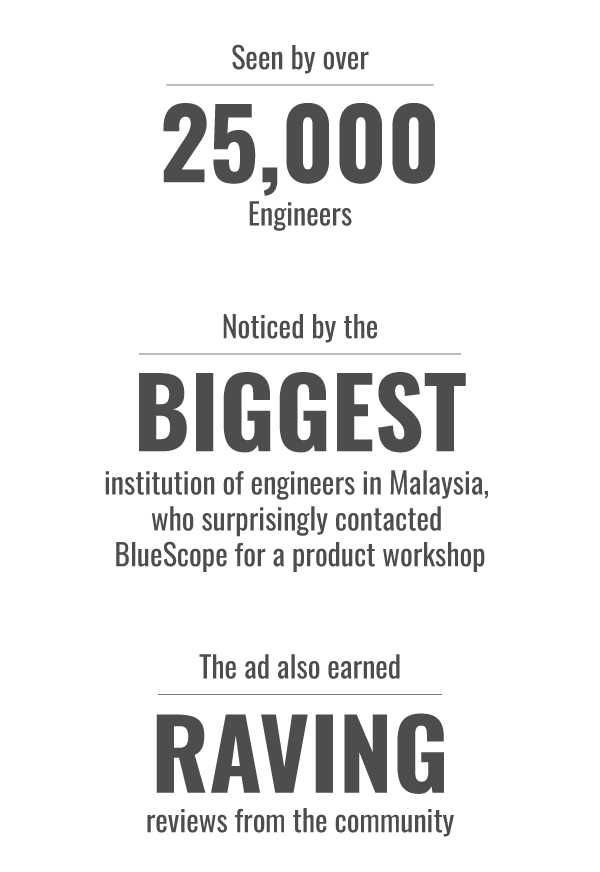 Seen by over 25,000 Engineers | Noticed by the BIGGEST instituition of engineers in Malaysia, who surprisingly contacted BlueScope for a product workshop | The ad also earned RAVING reviews fro the top management of BlueScope