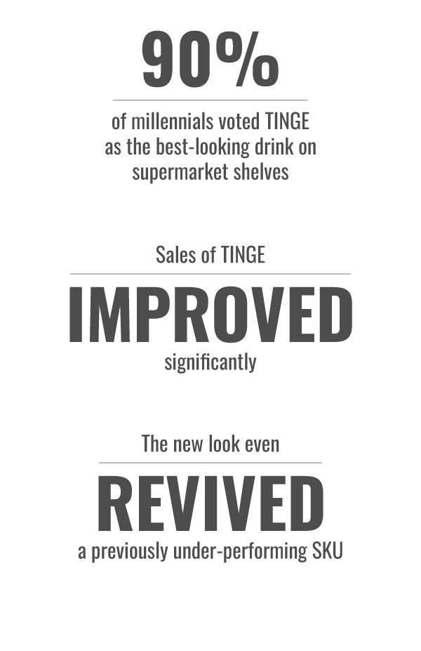 90% of millennials voted TINGE as the best-looking drink on supermarket shelves | Sales of TINGE IMPROVED significantly | The new look even REVIVED a previously under-performing SKU