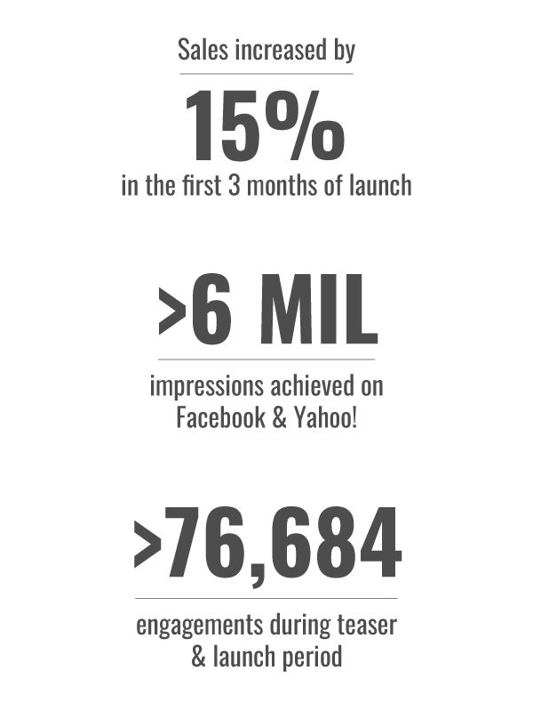 Sales increased by 15% in the first 3 months of launch | >6 MIL impresions achieved on Facebook & Yahoo! | >76,684 engagements during teaser & launch period